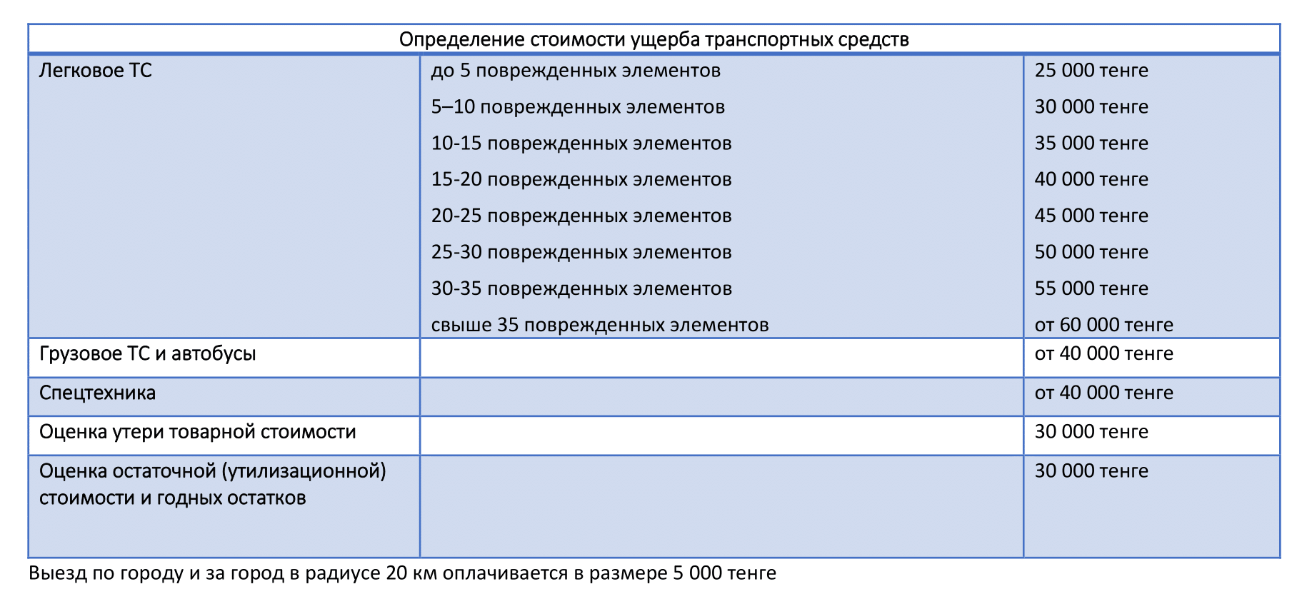 Оценка ущерба после ДТП в Алматы. Независимая оценка ДТП